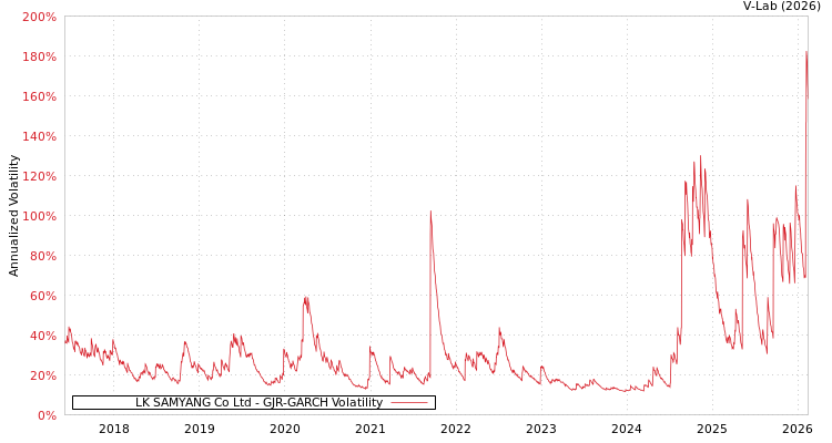 graph of LK SAMYANG Co Ltd GJR-GARCH