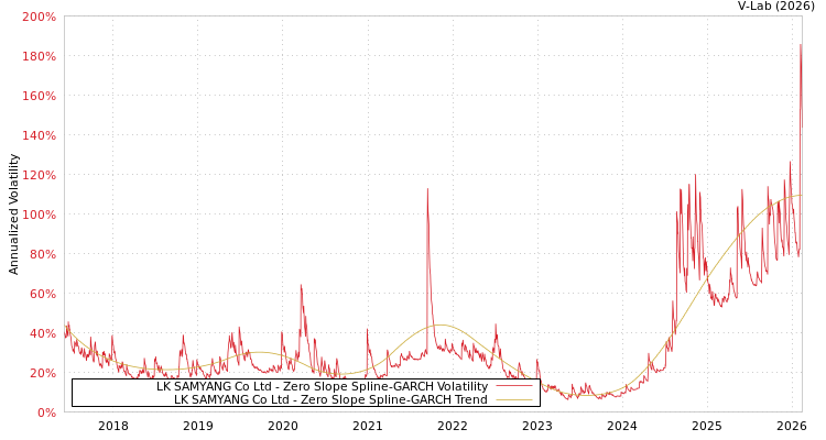 graph of LK SAMYANG Co Ltd S0GARCH