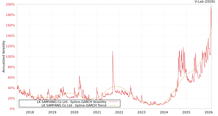 graph of LK SAMYANG Co Ltd SGARCH