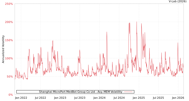 graph of Shanghai MicroPort MedBot Group Co Ltd AMEM