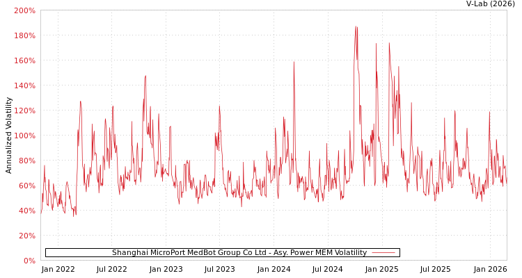 graph of Shanghai MicroPort MedBot Group Co Ltd APMEM