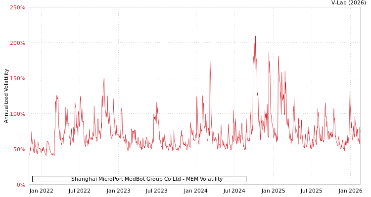 graph of Shanghai MicroPort MedBot Group Co Ltd MEM