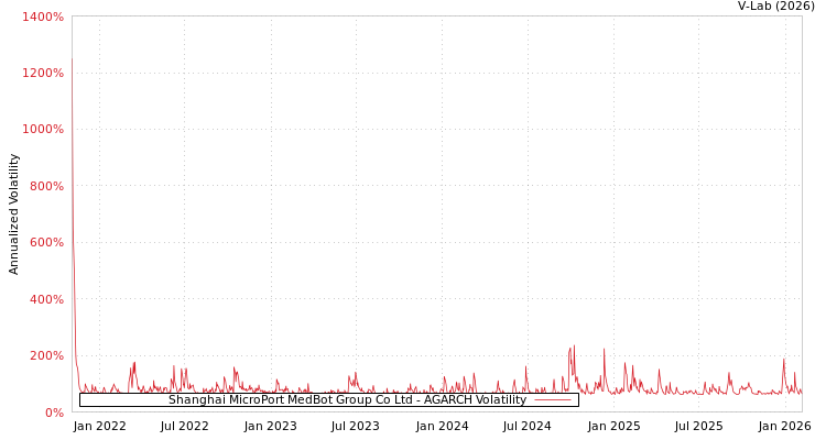 graph of Shanghai MicroPort MedBot Group Co Ltd AGARCH
