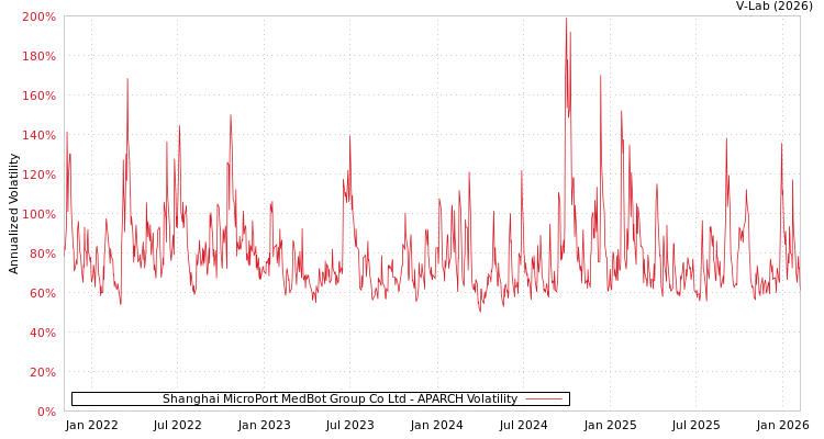 graph of Shanghai MicroPort MedBot Group Co Ltd APARCH
