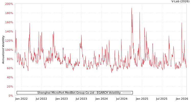 graph of Shanghai MicroPort MedBot Group Co Ltd EGARCH