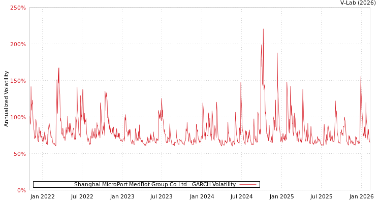 graph of Shanghai MicroPort MedBot Group Co Ltd GARCH