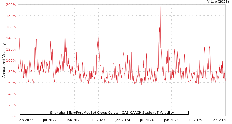 graph of Shanghai MicroPort MedBot Group Co Ltd GAS-GARCH-T