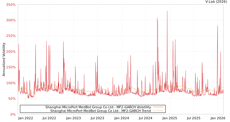 graph of Shanghai MicroPort MedBot Group Co Ltd MF2-GARCH