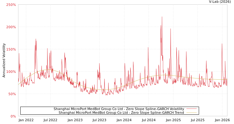graph of Shanghai MicroPort MedBot Group Co Ltd S0GARCH