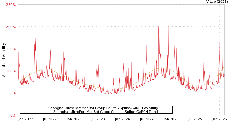 graph of Shanghai MicroPort MedBot Group Co Ltd SGARCH