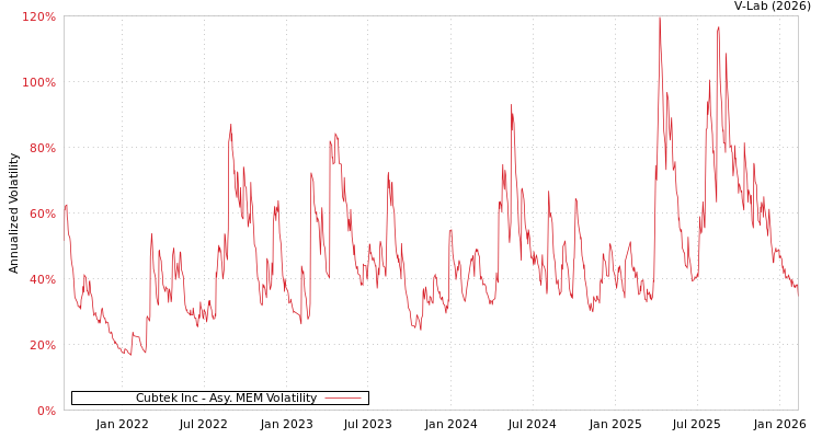 graph of Cubtek Inc AMEM