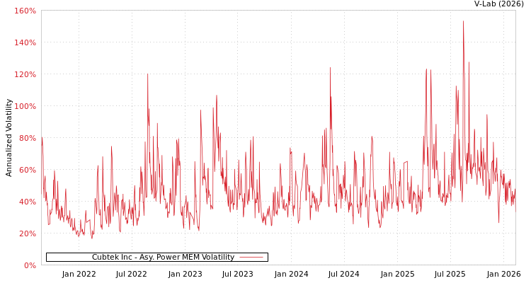 graph of Cubtek Inc APMEM