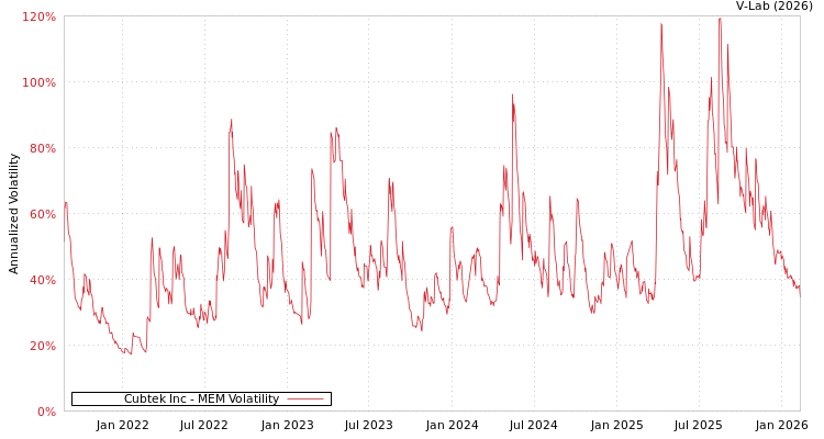 graph of Cubtek Inc MEM