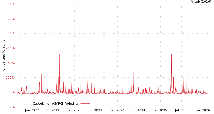 graph of Cubtek Inc AGARCH