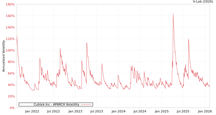 graph of Cubtek Inc APARCH
