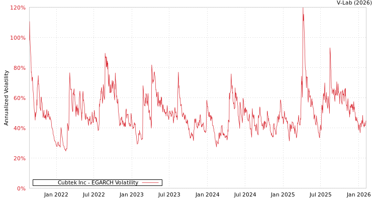 graph of Cubtek Inc EGARCH