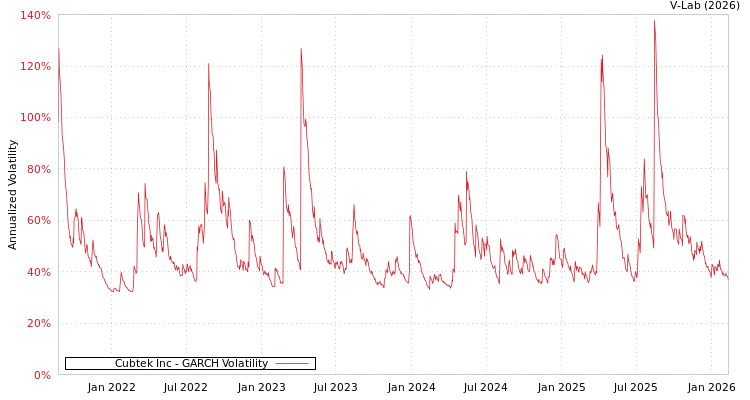 graph of Cubtek Inc GARCH
