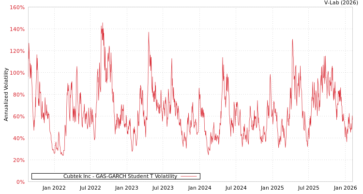 graph of Cubtek Inc GAS-GARCH-T