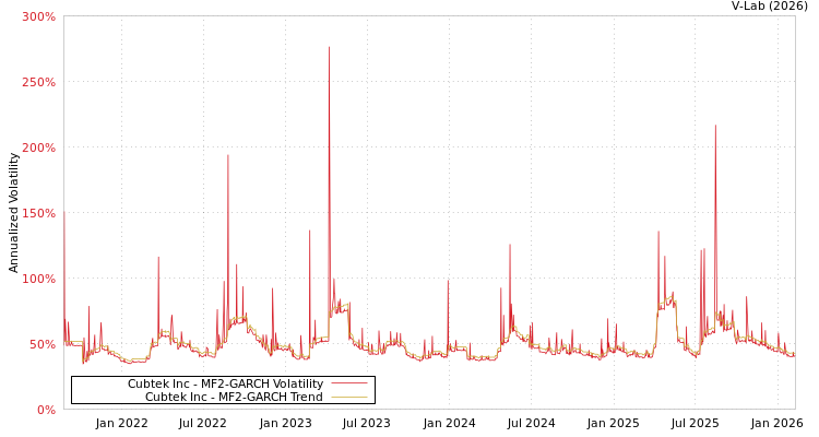 graph of Cubtek Inc MF2-GARCH