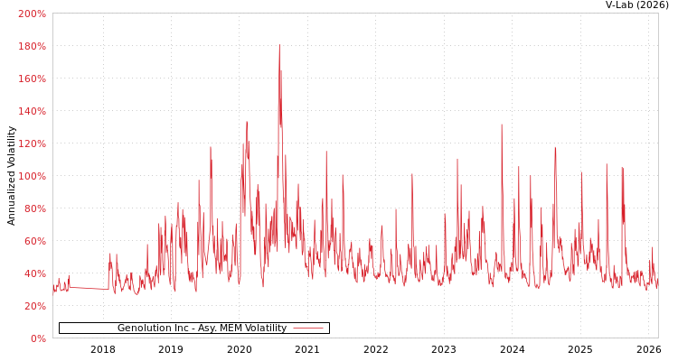 graph of Genolution Inc AMEM