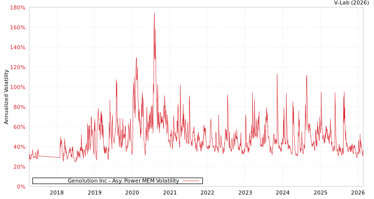 graph of Genolution Inc APMEM