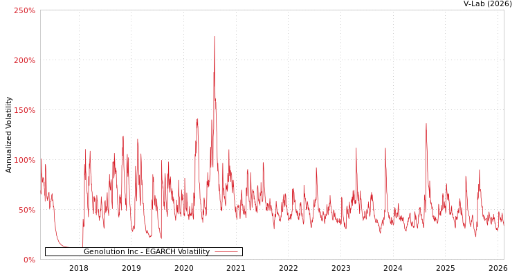 graph of Genolution Inc EGARCH