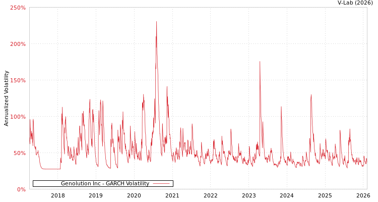 graph of Genolution Inc GARCH