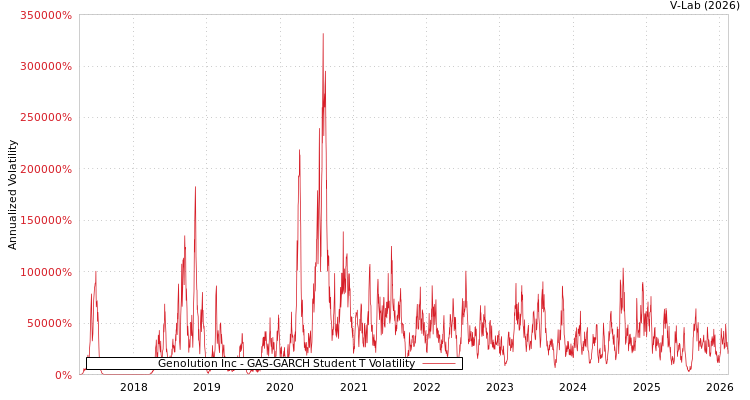 graph of Genolution Inc GAS-GARCH-T
