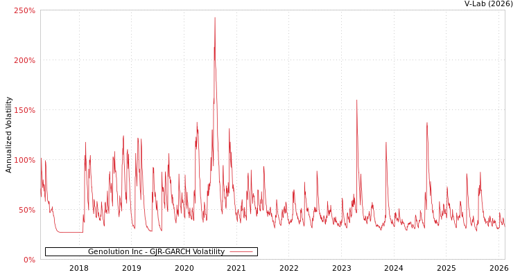 graph of Genolution Inc GJR-GARCH