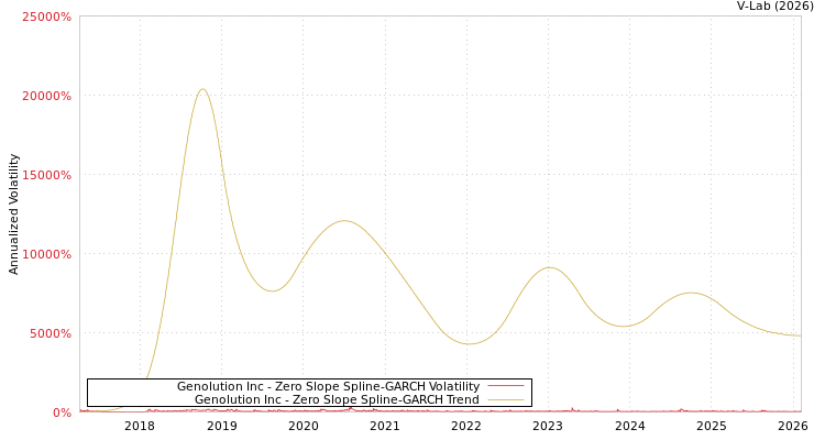 graph of Genolution Inc S0GARCH