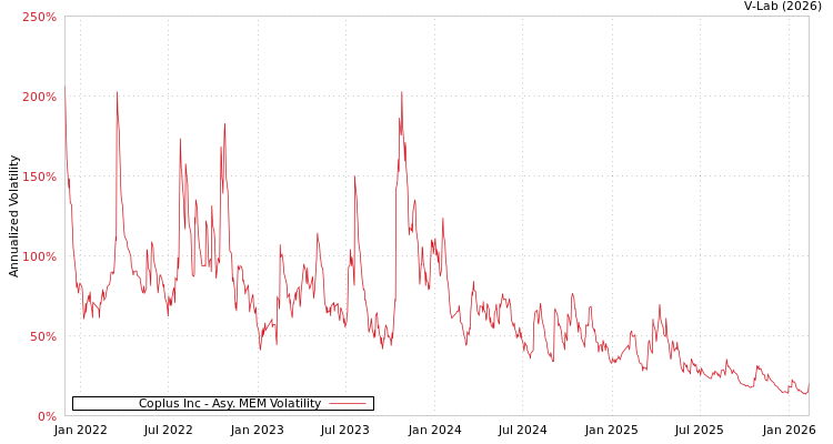 graph of Coplus Inc AMEM