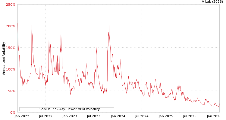 graph of Coplus Inc APMEM