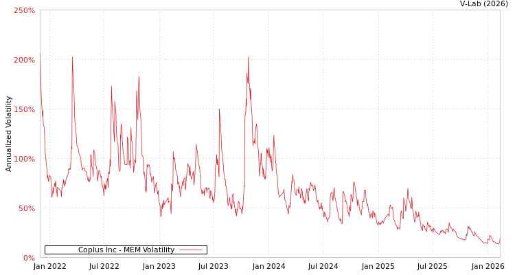 graph of Coplus Inc MEM