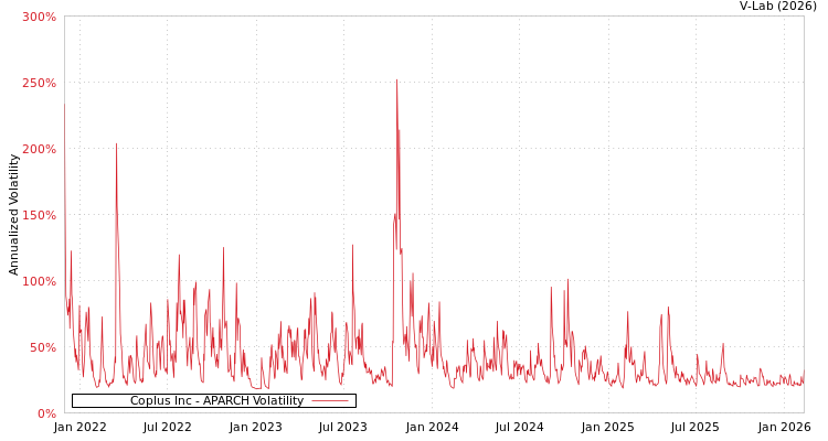 graph of Coplus Inc APARCH
