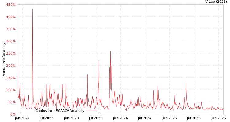 graph of Coplus Inc EGARCH