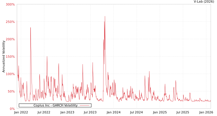 graph of Coplus Inc GARCH