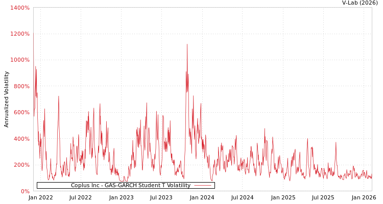 graph of Coplus Inc GAS-GARCH-T