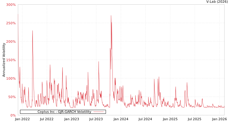 graph of Coplus Inc GJR-GARCH