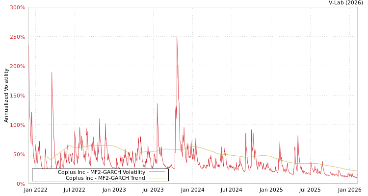graph of Coplus Inc MF2-GARCH