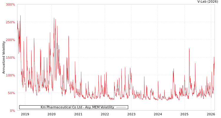 graph of Km Pharmaceutical Co Ltd AMEM