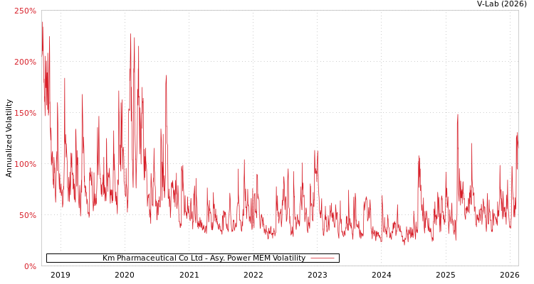 graph of Km Pharmaceutical Co Ltd APMEM
