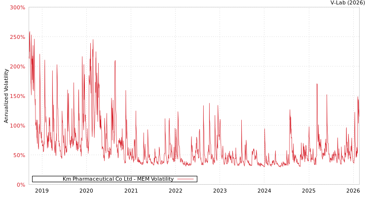 graph of Km Pharmaceutical Co Ltd MEM