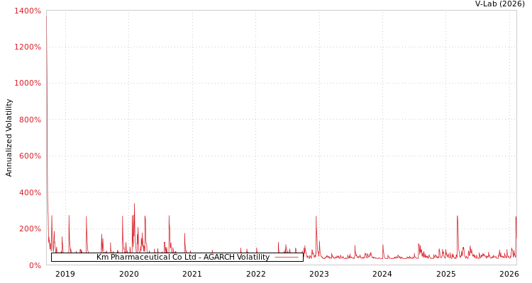 graph of Km Pharmaceutical Co Ltd AGARCH
