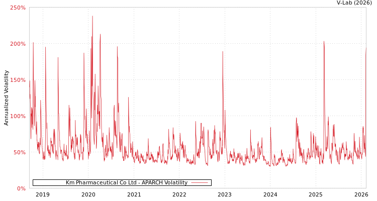 graph of Km Pharmaceutical Co Ltd APARCH