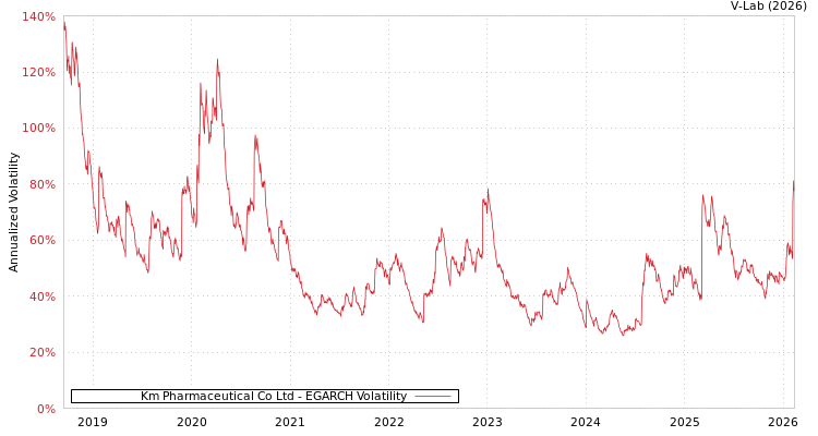 graph of Km Pharmaceutical Co Ltd EGARCH