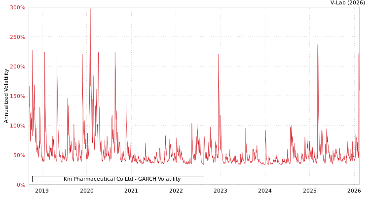 graph of Km Pharmaceutical Co Ltd GARCH