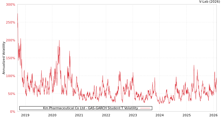 graph of Km Pharmaceutical Co Ltd GAS-GARCH-T