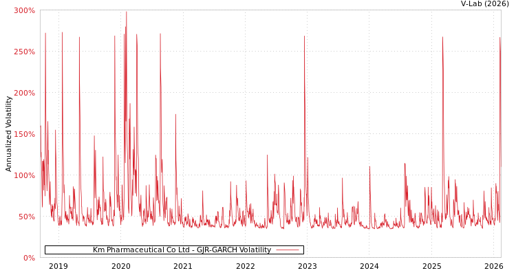 graph of Km Pharmaceutical Co Ltd GJR-GARCH