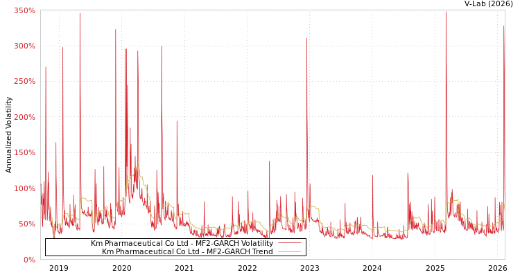 graph of Km Pharmaceutical Co Ltd MF2-GARCH