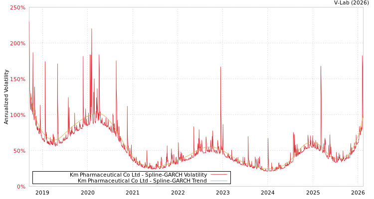 graph of Km Pharmaceutical Co Ltd SGARCH